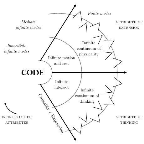 An artist-supplied diagram headed CODE, with branching labels and modes.